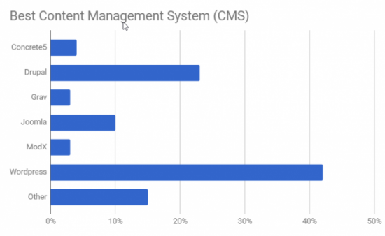CMS terbaik 2018